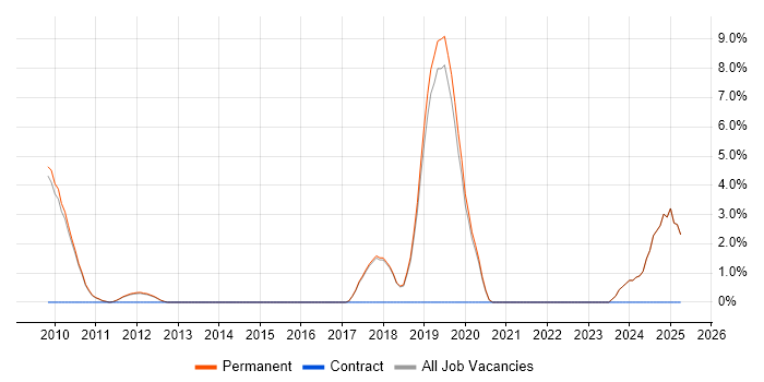Job vacancy trend for Product Vision in St Albans Job vacancy trend for Product Vision in St Albans