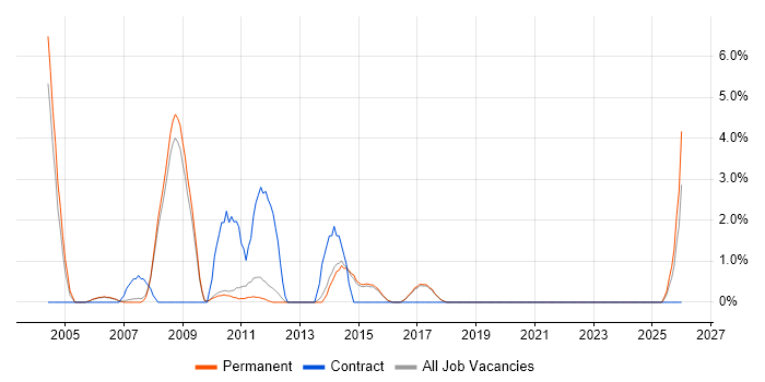 Programme Manager job vacancy trend in St Albans