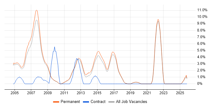Programmer job vacancy trend in St Albans