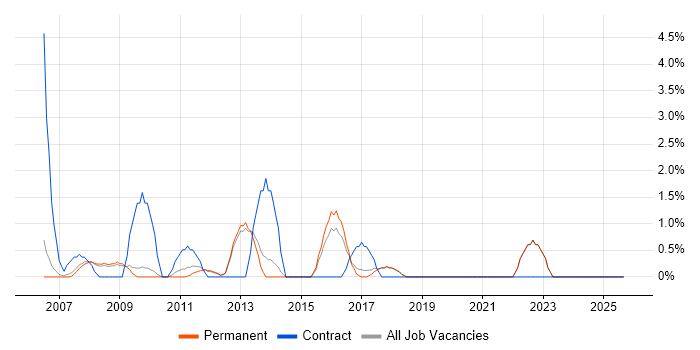 Project Coordinator job vacancy trend in St Albans Project Coordinator job vacancy trend in St Albans
