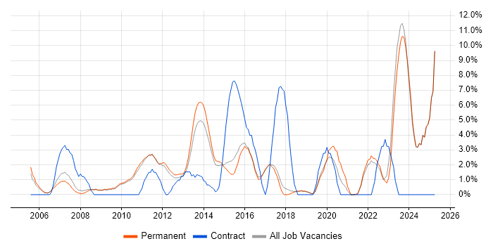 Job vacancy trend for Project Delivery in St Albans