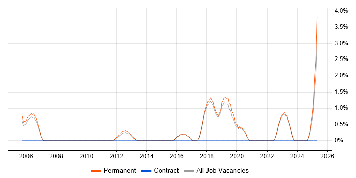 Job vacancy trend for Prototyping in St Albans