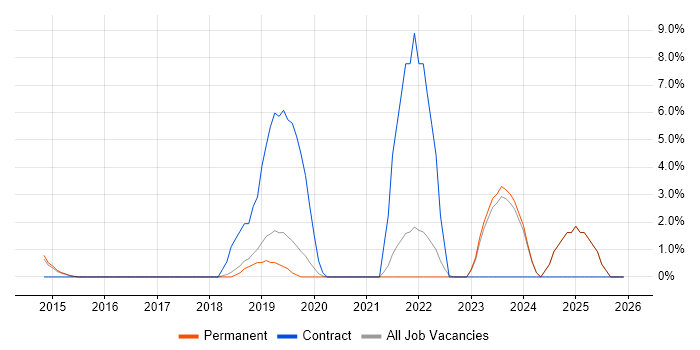 Public Cloud job vacancy trend in St Albans