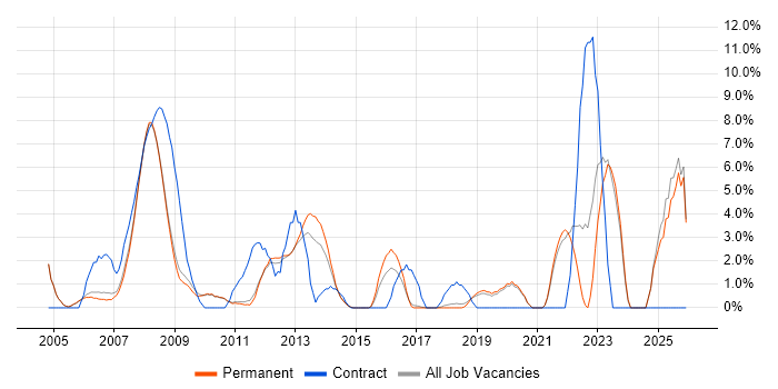 Public Sector job vacancy trend in St Albans
