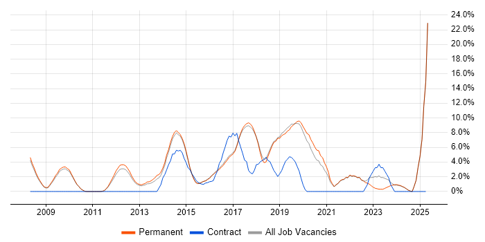 Job vacancy trend for Python in St Albans