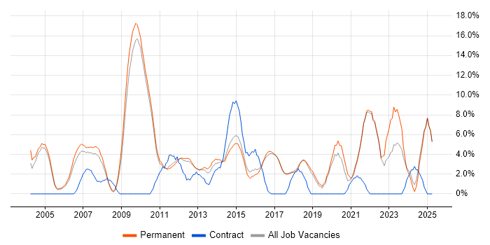 Job vacancy trend for QA in St Albans