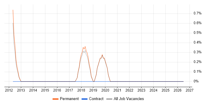 Qualys job vacancy trend in St Albans