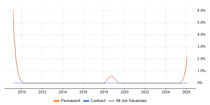 Quantitative Research job vacancy trend in St Albans