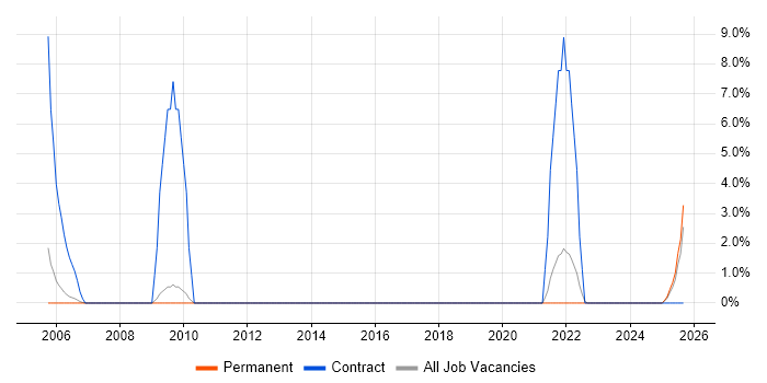 RBAC job vacancy trend in St Albans
