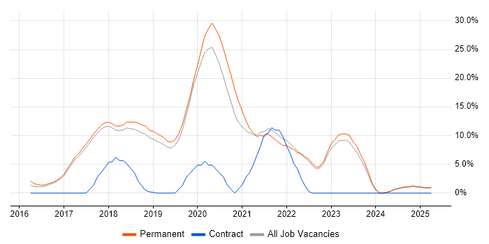 Job vacancy trend for React in St Albans