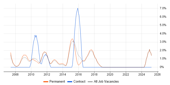 Job vacancy trend for Red Hat in St Albans