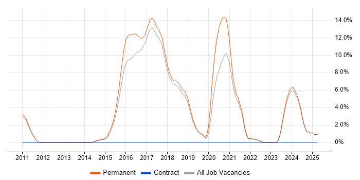 Job vacancy trend for Redis in St Albans