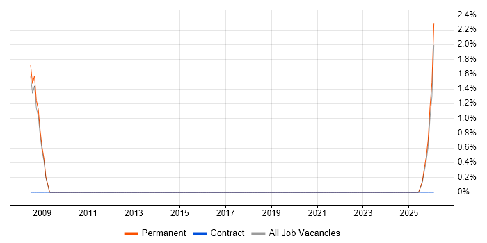 Regression Analysis job vacancy trend in St Albans