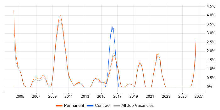 Regression Testing job vacancy trend in St Albans