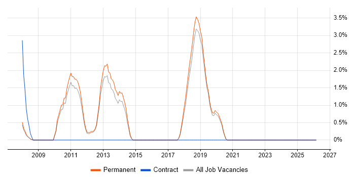 Remote Desktop job vacancy trend in St Albans