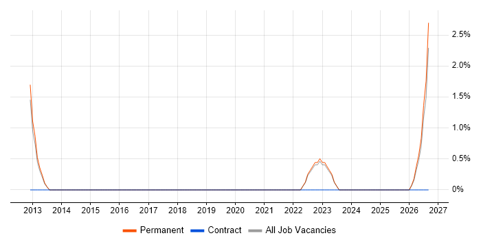 Renewable Energy job vacancy trend in St Albans