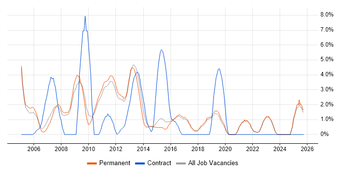 Requirements Gathering job vacancy trend in St Albans