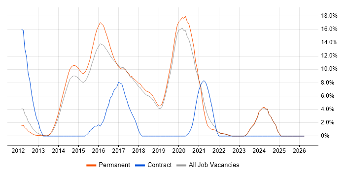 RESTful job vacancy trend in St Albans