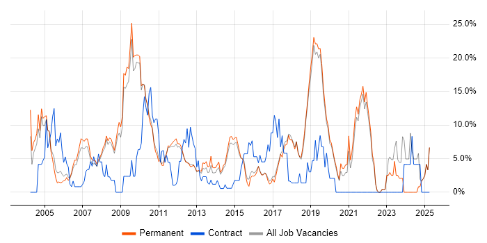 Job vacancy trend for Retail in St Albans