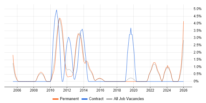 Risk Assessment job vacancy trend in St Albans