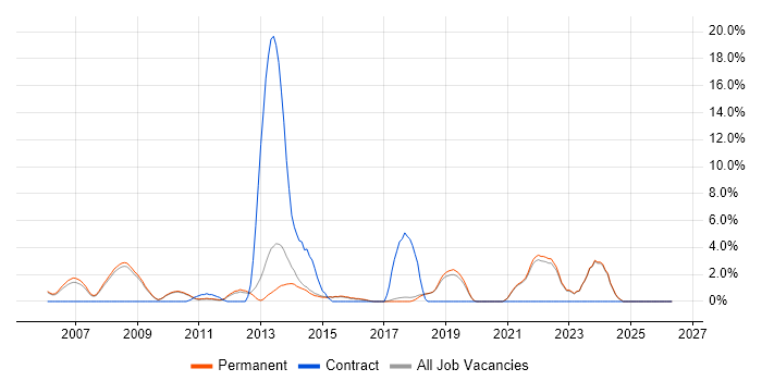 Risk Management job vacancy trend in St Albans