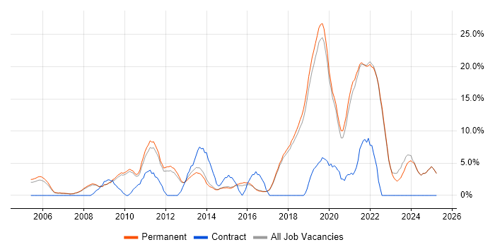 Job vacancy trend for Roadmaps in St Albans Job vacancy trend for Roadmaps in St Albans