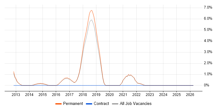 Robotics job vacancy trend in St Albans