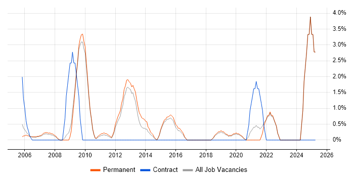 Job vacancy trend for Root Cause Analysis in St Albans