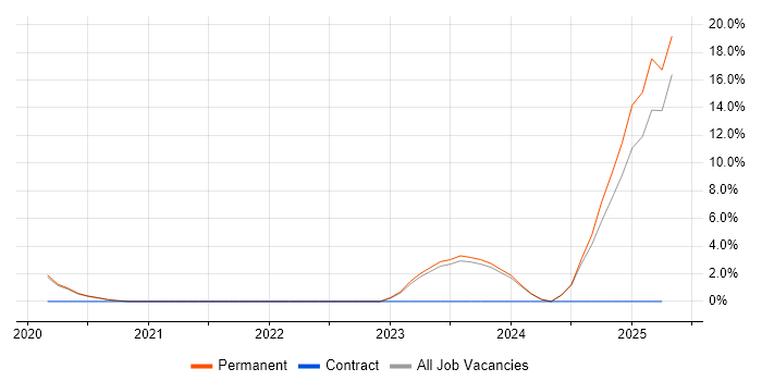 Job vacancy trend for Rubrik in St Albans Job vacancy trend for Rubrik in St Albans