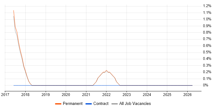 Rust job vacancy trend in St Albans