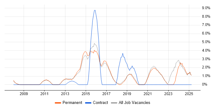 Job vacancy trend for SaaS in St Albans