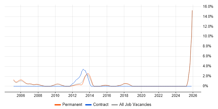 Sage job vacancy trend in St Albans
