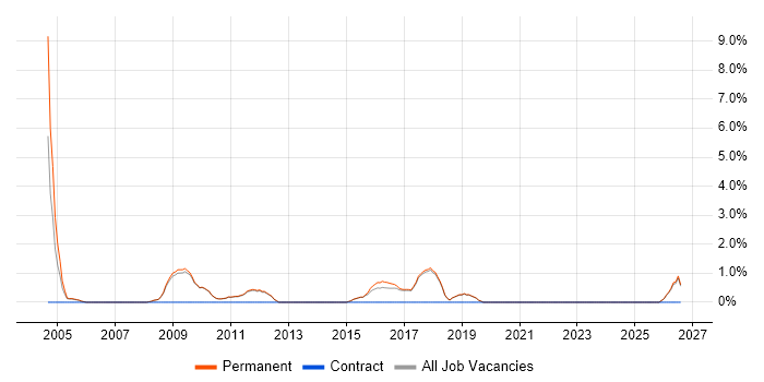 Sales Executive job vacancy trend in St Albans