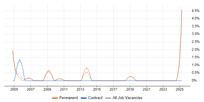 Job vacancy trend for Sales Manager in St Albans Job vacancy trend for Sales Manager in St Albans