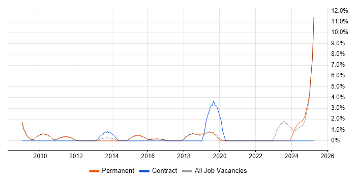 Job vacancy trend for Salesforce in St Albans