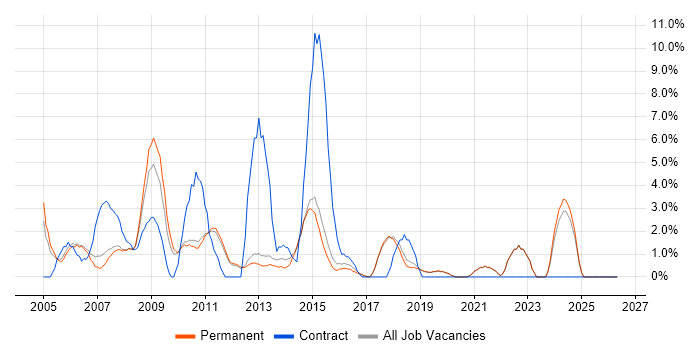 SAN job vacancy trend in St Albans