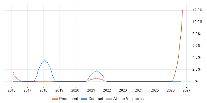 SAP Support job vacancy trend in St Albans