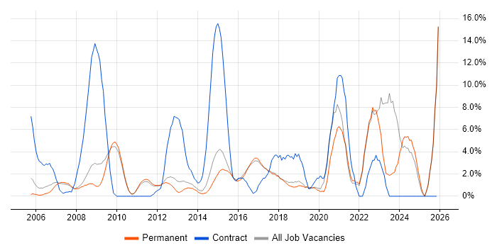 SAP job vacancy trend in St Albans