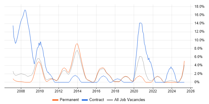 Job vacancy trend for SC Cleared in St Albans