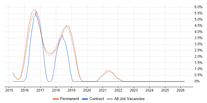 Scala job vacancy trend in St Albans