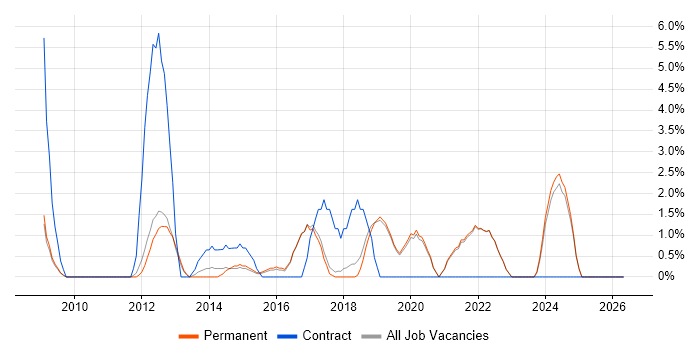 SCCM job vacancy trend in St Albans
