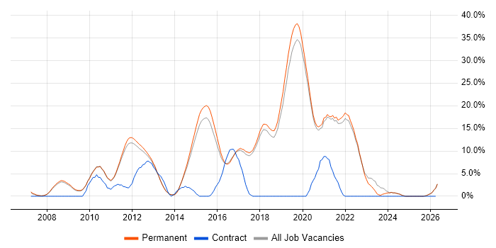 Scrum job vacancy trend in St Albans