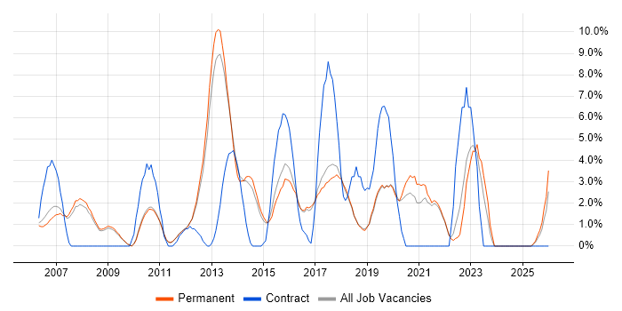 SDLC job vacancy trend in St Albans
