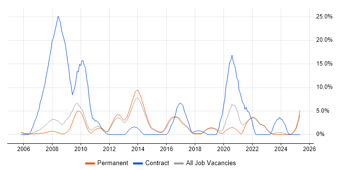 Job vacancy trend for Security Cleared in St Albans