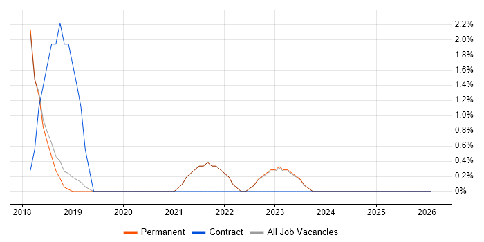 Security Engineer job vacancy trend in St Albans