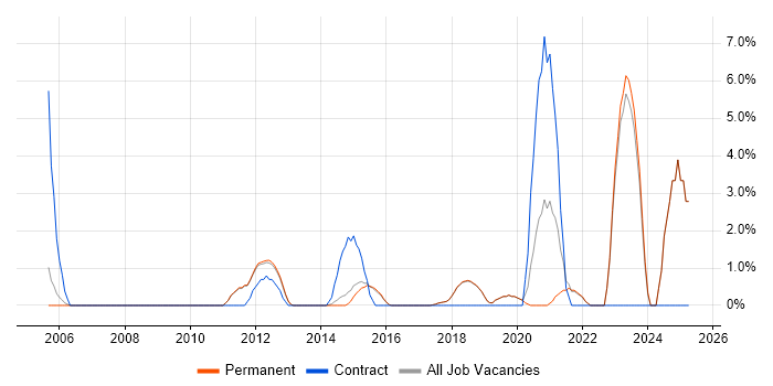 Job vacancy trend for Security Management in St Albans