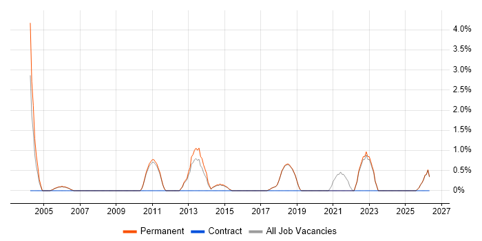 Security Manager job vacancy trend in St Albans