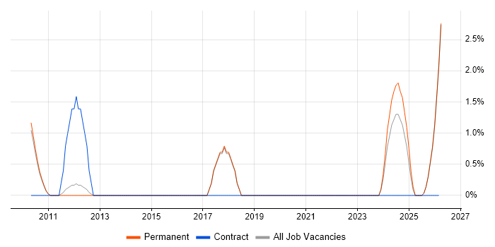 Security Patching job vacancy trend in St Albans
