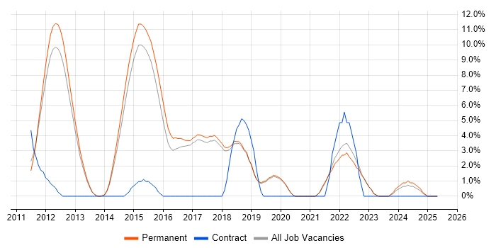 Job vacancy trend for Selenium in St Albans