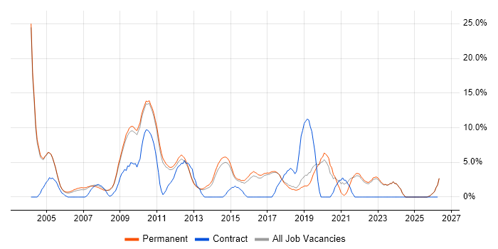 Self-Motivation job vacancy trend in St Albans
